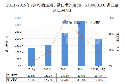 2011-2015年7月可確定用于造口術的用具(HS30069100)進口量及增速統(tǒng)計